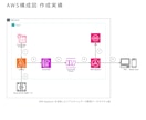 AWS構成図をdraw.ioで作成します draw.io納品｜AWS/GCP/Azureの構成図を作成 イメージ8