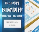 図解制作｜LP・資料を“伝わる構造”に整理します 図解／フロー図／比較表｜情報整理からOK イメージ1