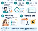 期間限定価格:人手作業を50％削減します 現状の業務で効率化できるポイントを他社事例からご提示します。 イメージ2