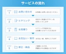 ひと目で伝わる！スライド資料作ります 【セミナー、プレゼン、配布資料に】図解入りスライド イメージ7