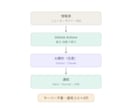 毎日の情報収集を自動化｜AI通知botを作ります 運用コストほぼ0。PCを切っても、あなたの代わりに働き続ける イメージ2