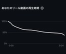 250万再生実績！リール動画を企画・編集します 冒頭3秒で引き込む！アルゴリズムに選ばれる動画にします！ イメージ6