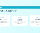 現役人事があなたの転職・就職活動をサポートします 就職や転職に悩むあなたの強みと今後のキャリアを見つけます！ イメージ8