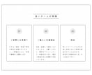話すだけでもOK。伝わる資料、構成から作ります 口頭やテキスト、資料修正等どんな状態からでもお任せください！ イメージ3