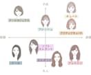 美容室で迷わない！再現性のある髪型提案します 顔写真で診断◎「似合う×再現できる」ヘアをご提案 イメージ2