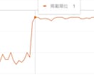 SEO対策コンサル・内部改善修正指示書を納品します ココナラ認定!「プラチナランク」の検索エンジン最適化サービス イメージ2
