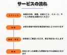 文書作成|PTA・保護者会などの文書代行します 事務連絡・案内・議事録など、伝わる言葉で丁寧に整えます イメージ2