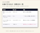 AIで書いた文章を自然な日本語に整えます 3,000字まで｜変更点の一覧つきでお届け イメージ2