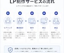 ストーリー設計で問い合わせが増えるLP作ります 問い合わせが来ない理由を一緒に解決するストーリー設計LP イメージ5