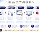メモからOK！会社紹介資料を分かりやすく作成します 会社の魅力や強みを分かりやすく整理、資料化します イメージ4