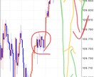 fxのチャート分析について相談にのります ドル円のみです。ダウ理論を元にしたチャート分析を伝授します。 イメージ2