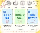 情報を整理し見やすく伝わるデザインに仕上げます 情報を整理し、見やすく伝わるデザインに仕上げます。 イメージ2