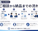 紙・Excel業務の問題を整理し改善設計書作ります 現場と管理側の認識をそろえ、システム導入前の失敗を防ぎます イメージ5