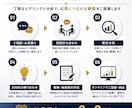 集客・売上UPに向けたマーケティング戦略立案します なんとなくの集客から、目的あるマーケティングへ導きます。 イメージ5