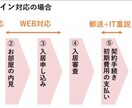 学生のお部屋探しお手伝いします 宅地建物取引士がお引越しをサポート致します!! イメージ3