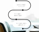 高品質な完全オリジナルのホームページを制作します SEO対策、高速表示、セキュリティ対策、スパム対策対応 イメージ3