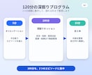 就活生向け｜徹底深掘り自己分析セッションします 「その経験、面接官に説明できますか?」|採用実績15年以上 イメージ4