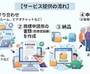 弁理士が商標申請書類（商標登録願）を作成します 申請手続は書類に印紙を貼って郵送するのみで簡単！ イメージ2