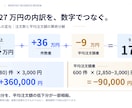 営業やECの集計データを報告資料にします 目的に合わせた図表と要点、ご希望に沿って手直し イメージ3