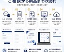 AI自動化ツールを単発で開発・納品します GPTs/Dify/n8n対応｜設計〜納品・簡易マニュアル イメージ4