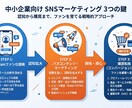即戦力プレゼン資料｜図解・台本付を作成します 根拠と図解で伝わる資料を短納期で提供 イメージ2