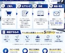 法人向け営業メール・DM・トークを作成します 法人営業の実務経験を活かし5パターン作成 イメージ4