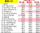 有名競馬予想家の㊙AIデータ情報を教えます 12/7、12/8の主要レース激アツ情報です イメージ1