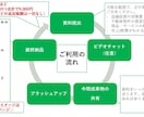 日本政策金融公庫の創業計画書＋αを作成代行します 創業計画書、事業計画、プレゼン資料全てを9,000円にて作成 イメージ2