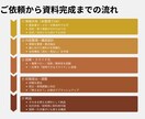 Canvaでテキストから見やすい資料を作成します 原稿はあるけど、資料作成が面倒な方へ イメージ3