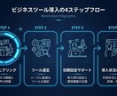 FP資格者がAI導入を2週間伴走します 何から始めるか迷っている方のAI導入を伴走します イメージ2