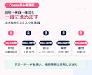 初心者向けにCodexの使い方を教えます 導入から仕事で使う流れまで画面共有で伴走 イメージ3