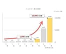 Twitterのフォロワー【5000人】増やします Twitter集客・フォロワー増やし・宣伝・拡散手伝います！ イメージ2