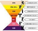 WEBマーケティングの課題解決、お手伝いします 日系の広告代理店⇒外資系の広告コンサル経験あり イメージ3