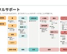 あなたの採用業務、まるっとお任せいただけます お任せいただく範囲はカスタマイズOK！ご相談ください。 イメージ7