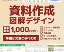 文章だけの説明を、図解で“伝わる資料”にします 説明が長くなる…を解決！スッキリと一瞬で伝える図解を作成 イメージ1