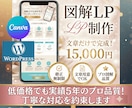 低価格・原稿を送るだけ！修正無制限でLP制作します 最短24時間デザイン完成。既存サイトの修正もおまかせください イメージ1