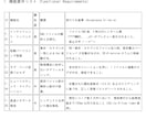 開発失敗を防ぐためITの壁打ち相手になります 外注の必須準備！アイデアをエンジニアが分かる言葉に翻訳します イメージ3