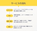 自分では気づけない事業の強みを見つけます アピールポイントを明確にして発信に活かしたい事業者さまへ イメージ5
