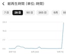 YouTube再生時間と再生回数増やします 長時間視聴・視聴維持率UP・YouTube収益化サポート！ イメージ2