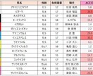 競馬予想家向けにデータ分析支援します お客様に合わせた、競馬ソフトではできないオーダーメイドな分析 イメージ2