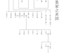 家系図の作り方、戸籍の取得方法をサポートします 家系図の作り方や、戸籍の取得方法をお伝えします。 イメージ2