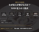 高単価レストラン向け｜予約導線を2週間で改善します 比較で選ばれる導線に2週間で整える イメージ6