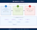 AI看護関連図と深掘り図を情報から自動生成します 患者情報を入れるだけで関連図が自動生成 イメージ2