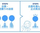 企業向け広告のプランニングから掲載まで請負います 何をしたら効果的な広告なのかわからない方ご相談ください イメージ2