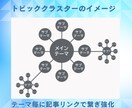限定2社//5記事の高品質SEO記事を作成します 読者に読まる！SEO対策に強い！両立した記事を執筆します。 イメージ7