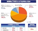 あなたのTOEICスコアを800点まで導きます 現在のTOEICスコアが800点以下の方向け！ イメージ2