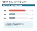 アンケート自由記述を定額・48時間で分析します AI×データサイエンティストが要因まで深掘り分析 イメージ4