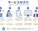 ノーコード制作診断＆アプリ設計アドバイスします アイデアはあるけど作り方がわからない方に最初の一歩を。 イメージ4