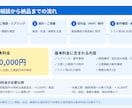 あなたのアプリアイデアを動く試作品にします アイデアの整理から、試作品の制作までサポート！ イメージ3