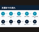 Meta広告を運用代行をいたします 緻密な戦略設計と定期的な運用レビュー｜支援数200社超の実績 イメージ4